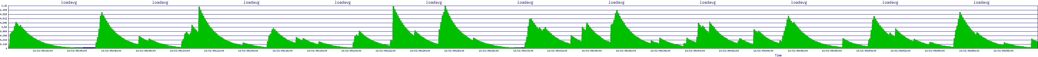 /2025/10/31/09/loadavg.png