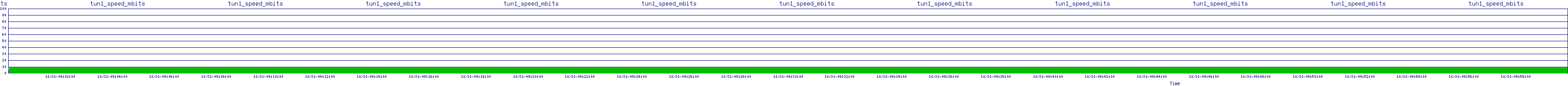 /2025/10/31/09/tun1_speed_mbits.png