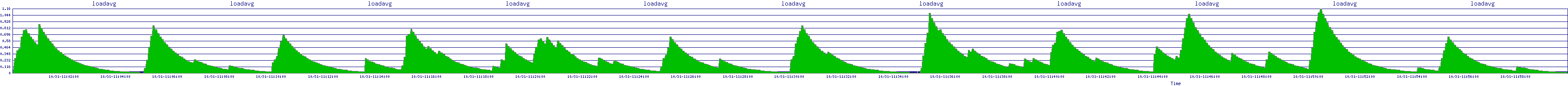 /2025/10/31/11/loadavg.png