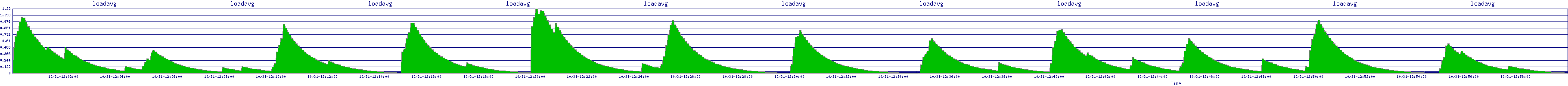 /2025/10/31/12/loadavg.png