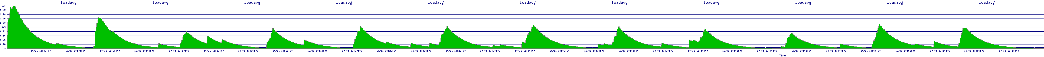 /2025/10/31/13/loadavg.png