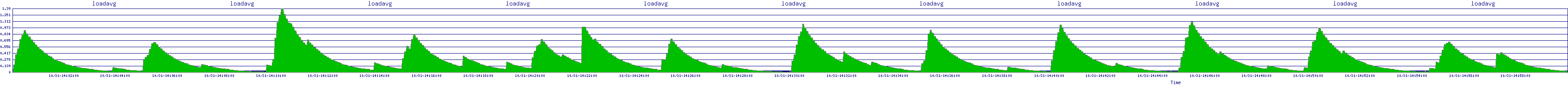 /2025/10/31/14/loadavg.png