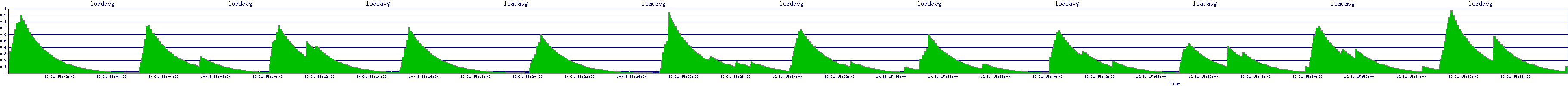 /2025/10/31/15/loadavg.png