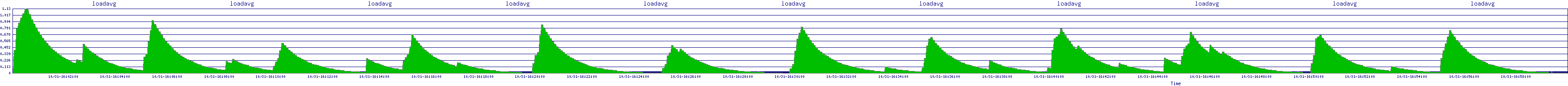 /2025/10/31/16/loadavg.png