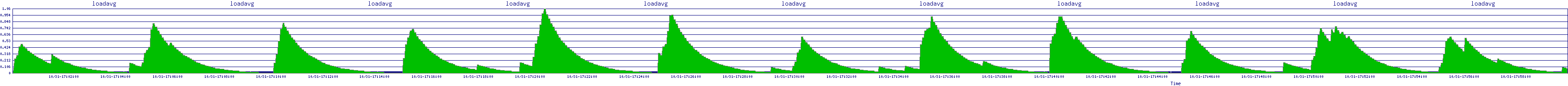 /2025/10/31/17/loadavg.png