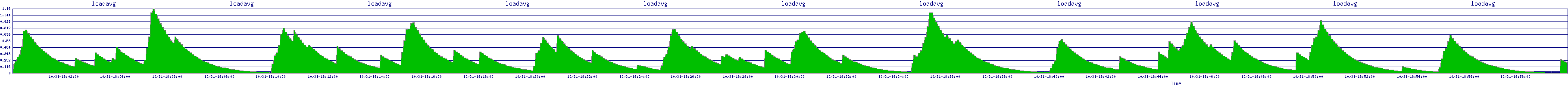 /2025/10/31/18/loadavg.png