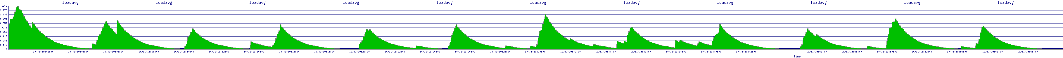 /2025/10/31/19/loadavg.png