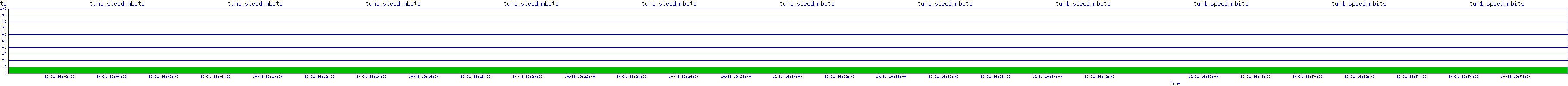 /2025/10/31/19/tun1_speed_mbits.png
