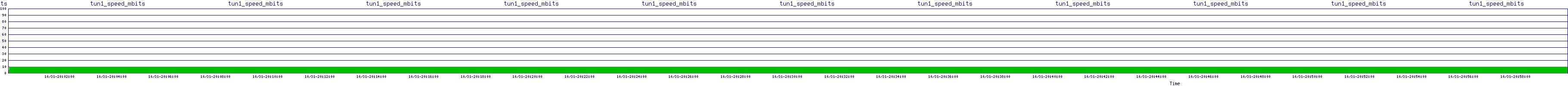 /2025/10/31/20/tun1_speed_mbits.png