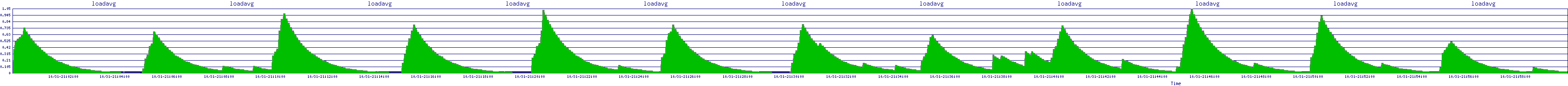 /2025/10/31/21/loadavg.png