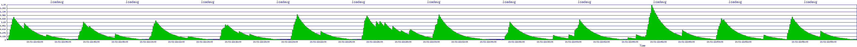 /2025/10/31/22/loadavg.png