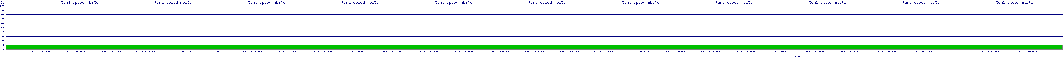 /2025/10/31/22/tun1_speed_mbits.png