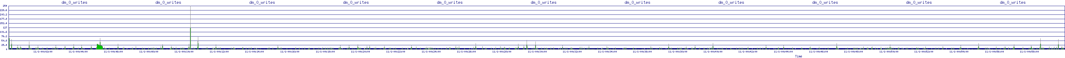 /2025/11/01/00/dm_0_writes.png