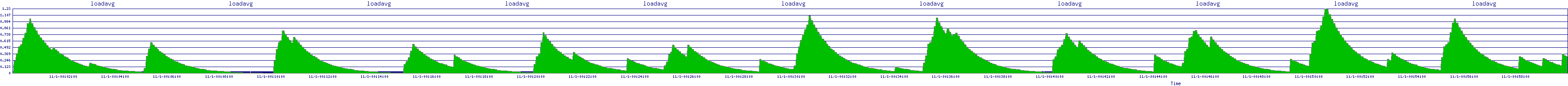 /2025/11/01/00/loadavg.png