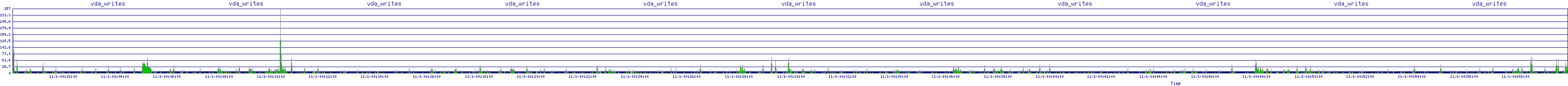 /2025/11/01/00/vda_writes.png