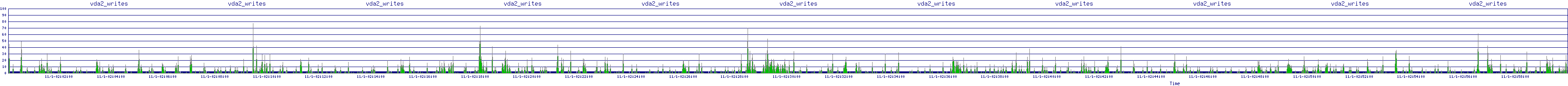 /2025/11/01/02/vda2_writes.png