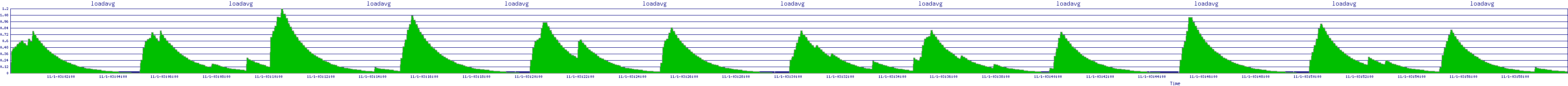 /2025/11/01/03/loadavg.png