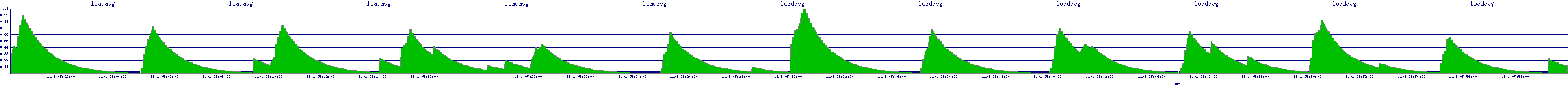 /2025/11/01/05/loadavg.png