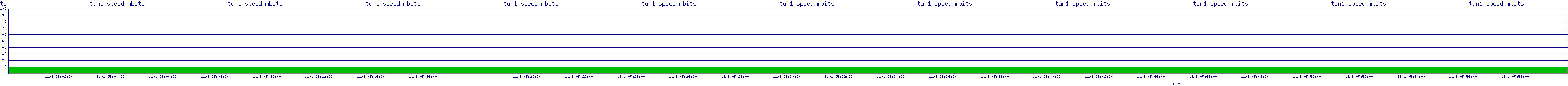 /2025/11/01/05/tun1_speed_mbits.png