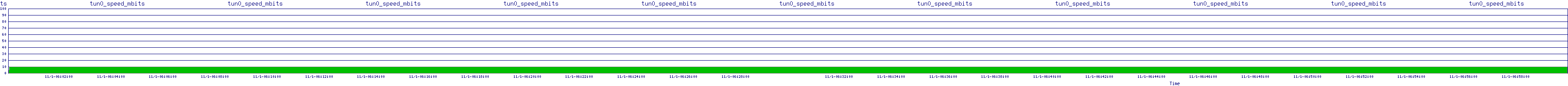 /2025/11/01/06/tun0_speed_mbits.png