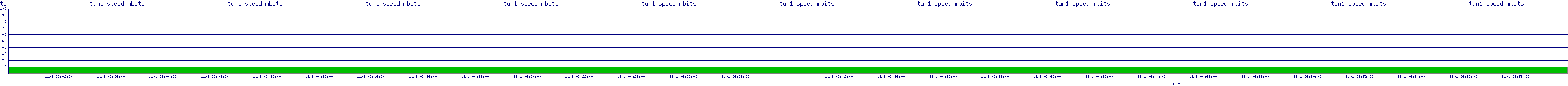 /2025/11/01/06/tun1_speed_mbits.png