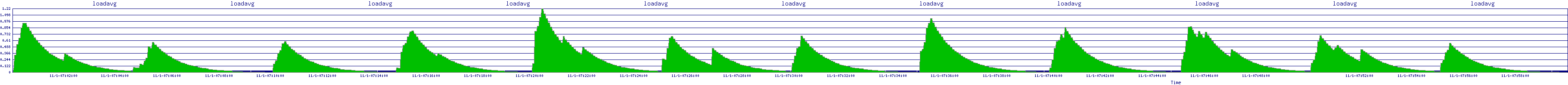 /2025/11/01/07/loadavg.png