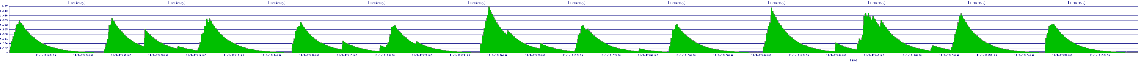 /2025/11/01/12/loadavg.png