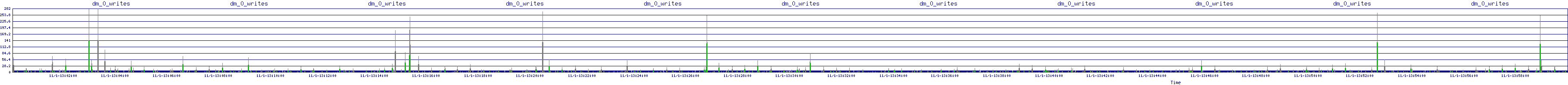 /2025/11/01/13/dm_0_writes.png