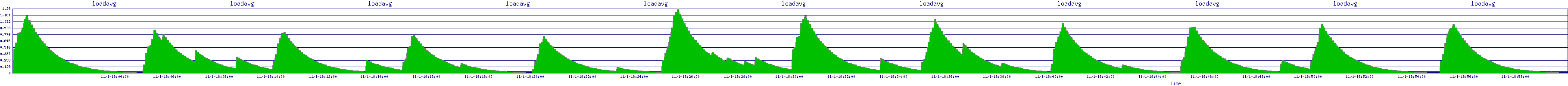 /2025/11/01/18/loadavg.png