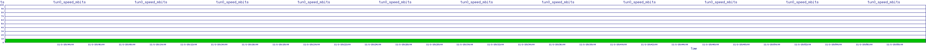 /2025/11/01/18/tun0_speed_mbits.png