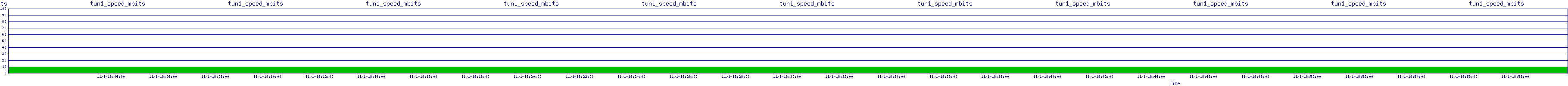 /2025/11/01/18/tun1_speed_mbits.png