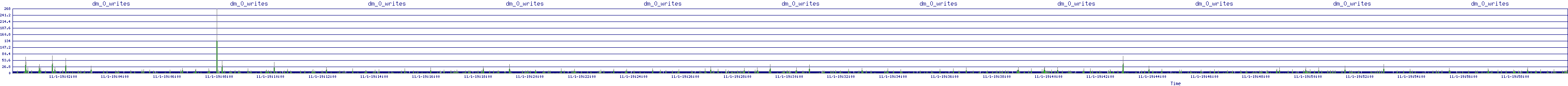 /2025/11/01/19/dm_0_writes.png