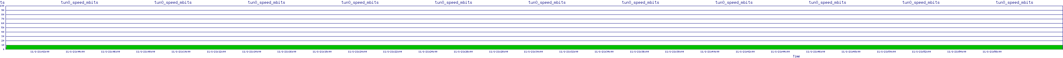 /2025/11/01/21/tun0_speed_mbits.png