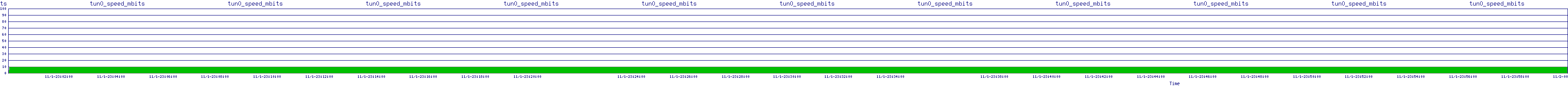 /2025/11/01/23/tun0_speed_mbits.png