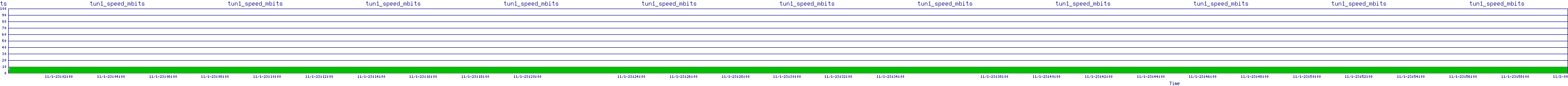 /2025/11/01/23/tun1_speed_mbits.png