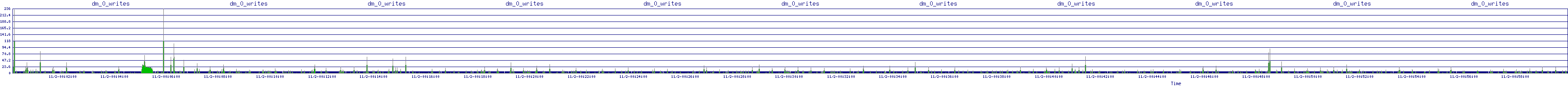 /2025/11/02/00/dm_0_writes.png
