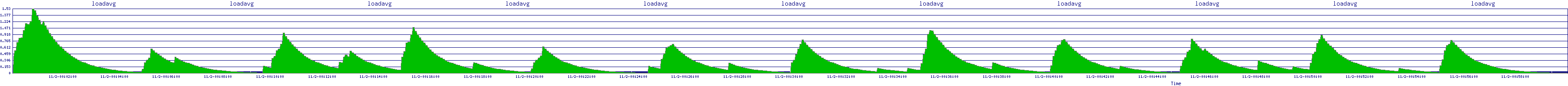 /2025/11/02/00/loadavg.png