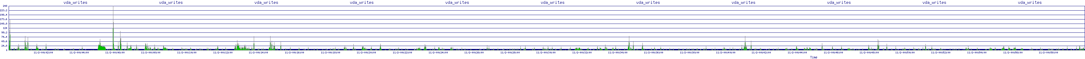 /2025/11/02/00/vda_writes.png