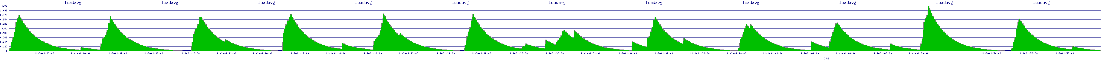 /2025/11/02/01/loadavg.png