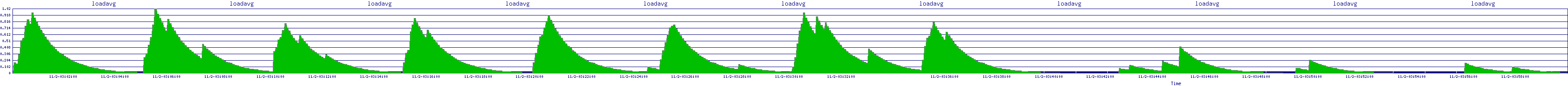 /2025/11/02/03/loadavg.png