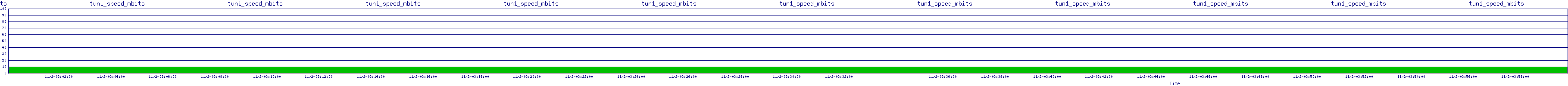 /2025/11/02/03/tun1_speed_mbits.png