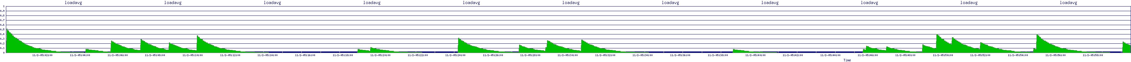 /2025/11/02/05/loadavg.png