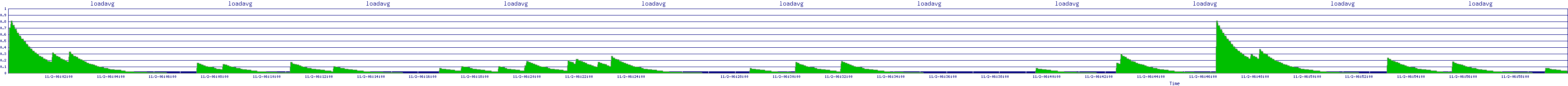 /2025/11/02/06/loadavg.png