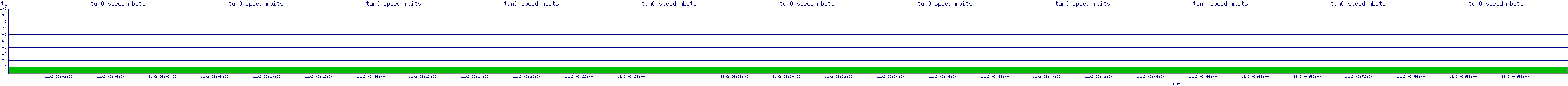 /2025/11/02/06/tun0_speed_mbits.png
