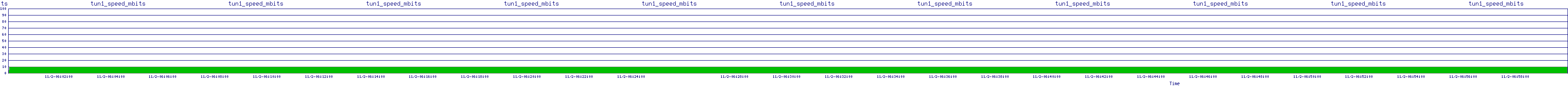 /2025/11/02/06/tun1_speed_mbits.png