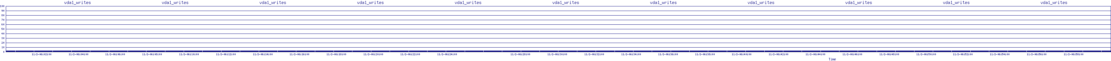 /2025/11/02/06/vda1_writes.png