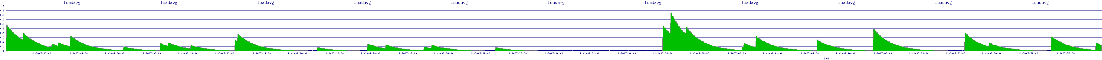 /2025/11/02/07/loadavg.png