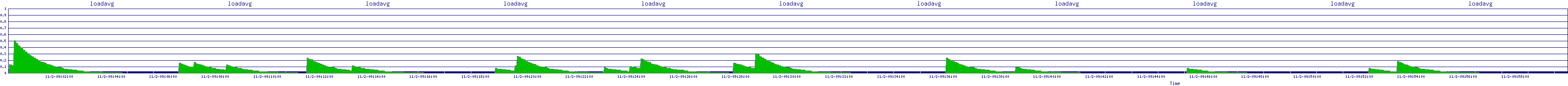 /2025/11/02/09/loadavg.png