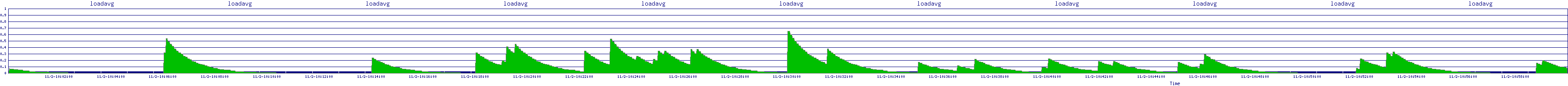 /2025/11/02/10/loadavg.png