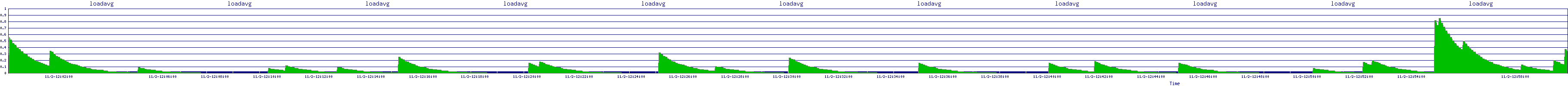 /2025/11/02/12/loadavg.png